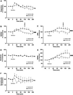 The GLP-1 receptor agonist exendin-4 reduces taurine and glycine in nucleus accumbens of male rats, an effect tentatively involving the nucleus tractus solitarius